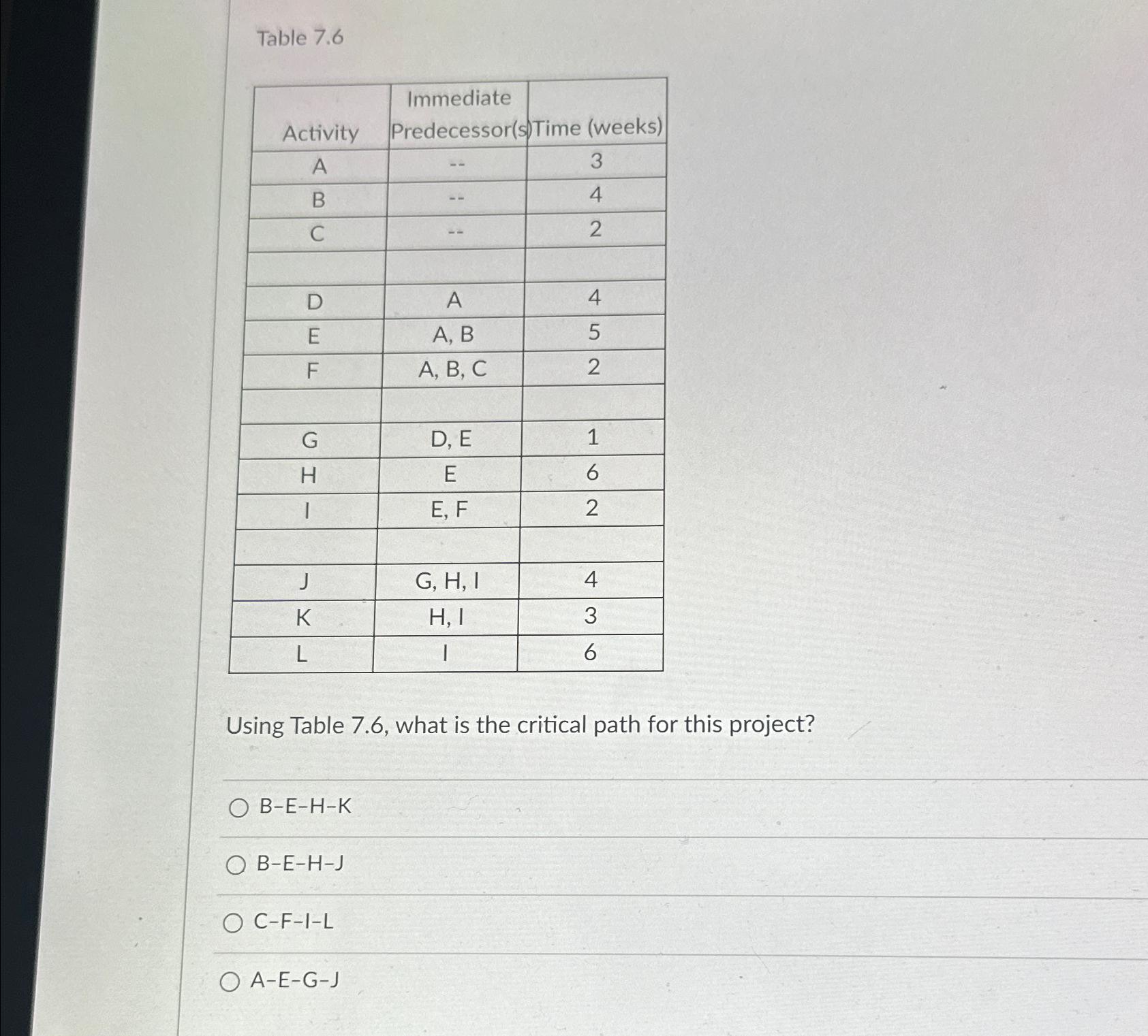  Table 7.6 \table[[,Immediate,],[Activity,Predecessor(s) Time (weeks),],[A,--,3],[B,--,4],[C,--,2],[,,],[D,A,4],[E,A, B,5],[F,A, B, C,2],[,,],[G,D, E,1],[H,E,6],[I,E, F,2],[,,],[J,G, H,