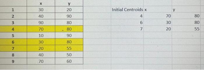 Utilize the 9 data points provided in the kMeans.xlsx file to perform