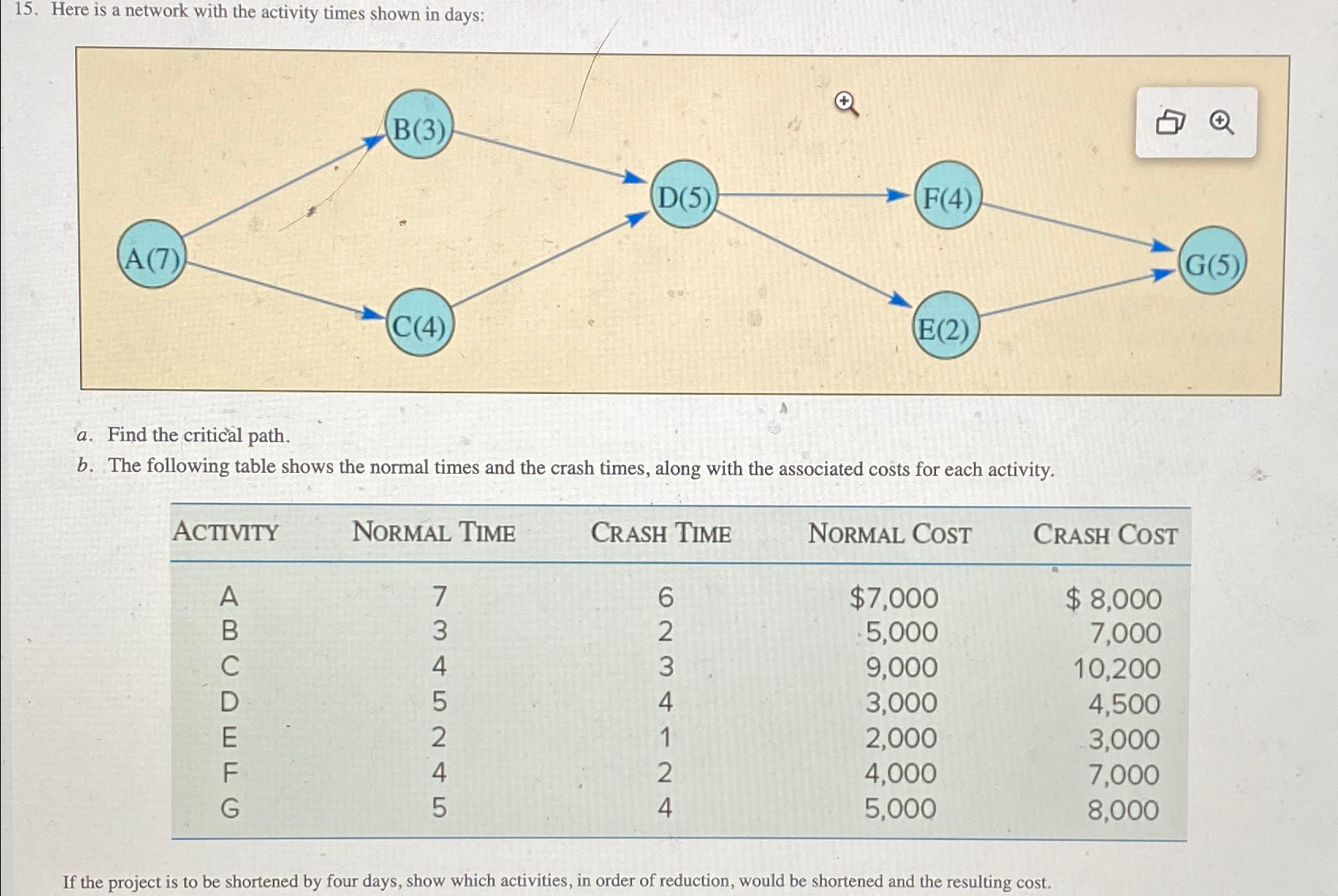  Here is a network with the activity times shown in days: