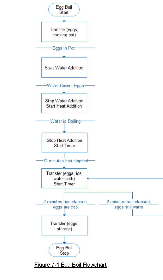  Figure 7-1 Egg Boil Flowchart Post a favorite food recipe diagrammed
