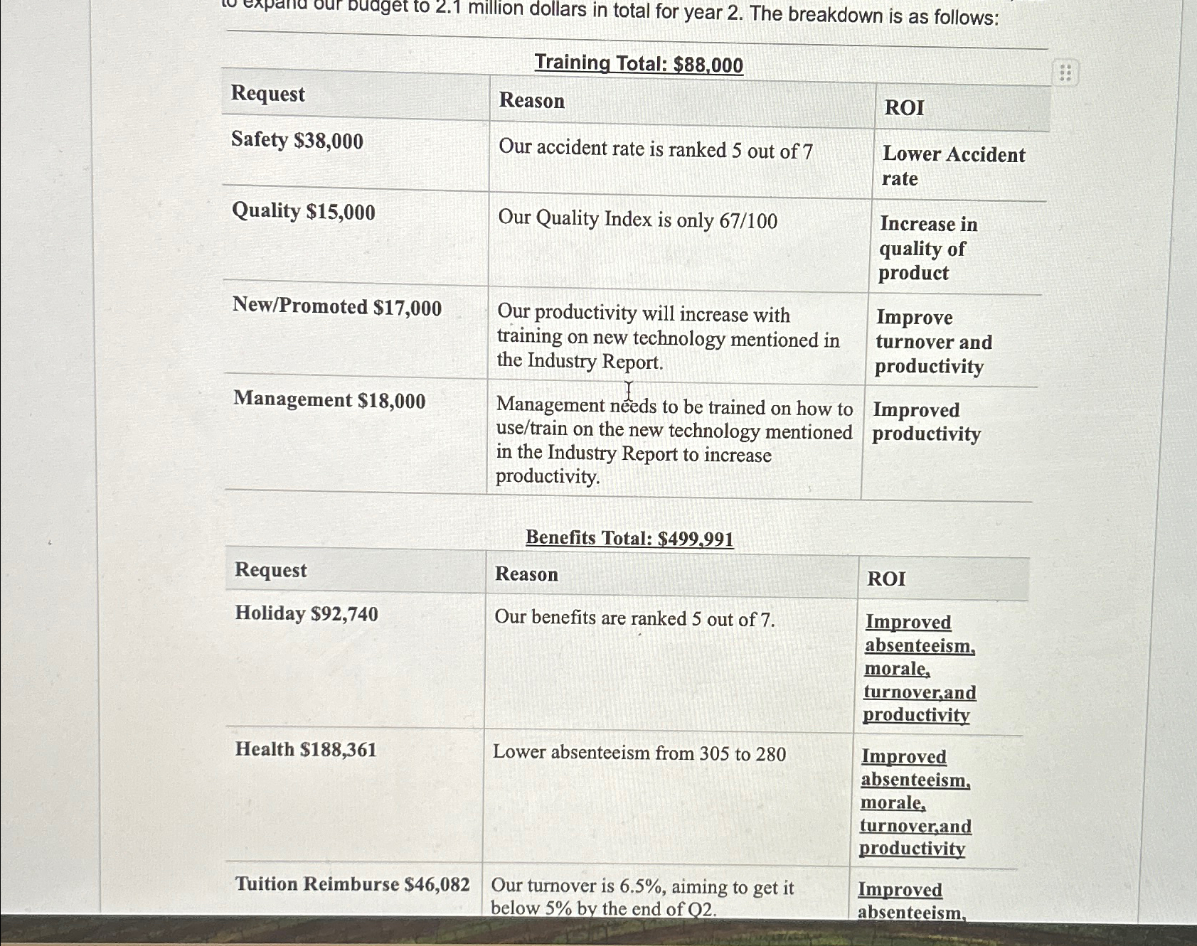  \table[[Training Total: $88,000 