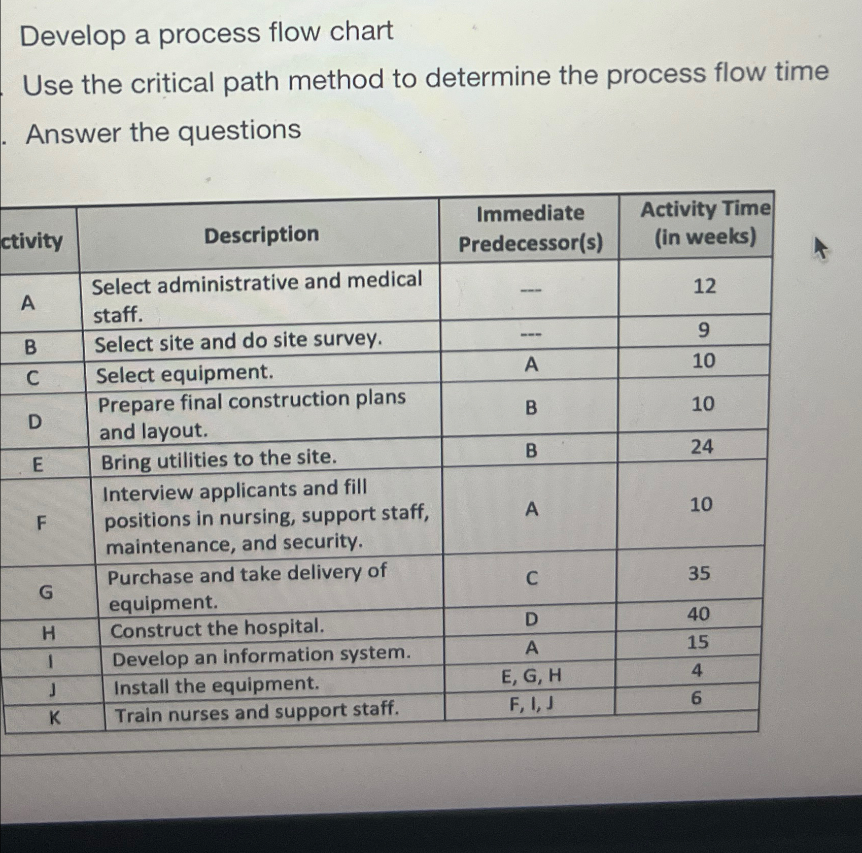  Develop a process flow chart Use the critical path method to