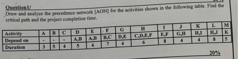  Question1/ Draw and analyze the precedence network [AON] for the activities