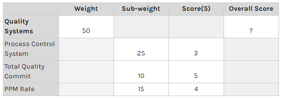 A category sourcing team is developing a scorecard to rate supplier performance