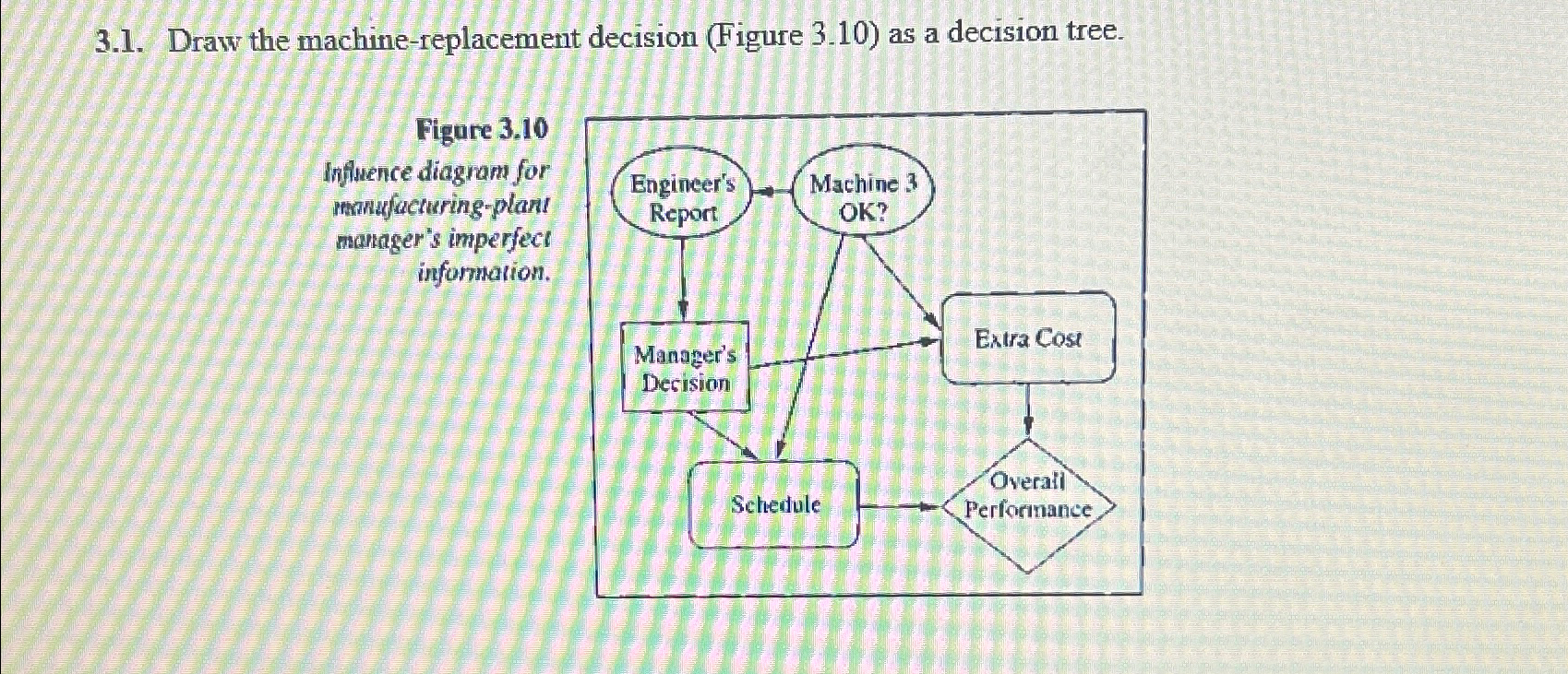  3.1. Draw the machine-replacement decision (Figure 3.10) as a decision tree.