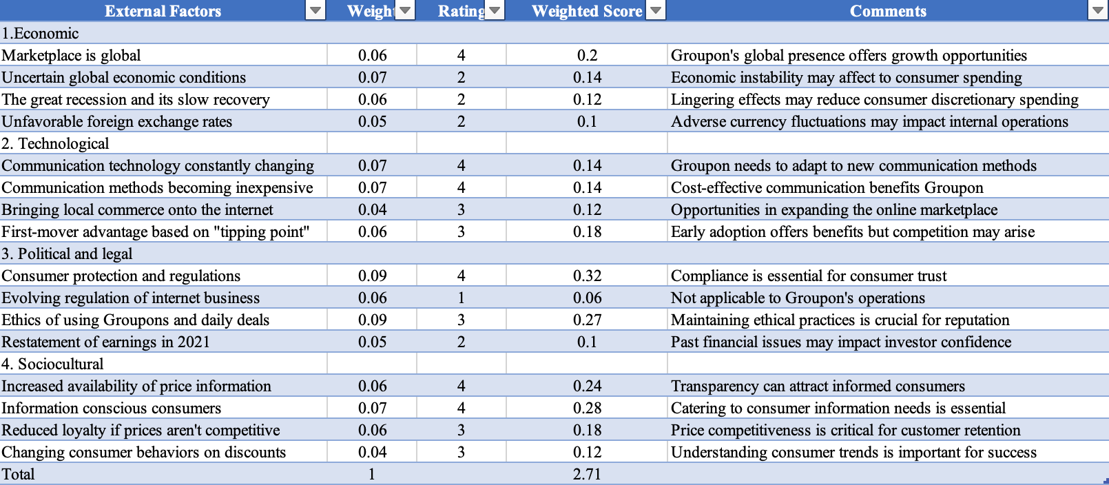 exactly 1 on weight and 3 on the weighted score. Example is