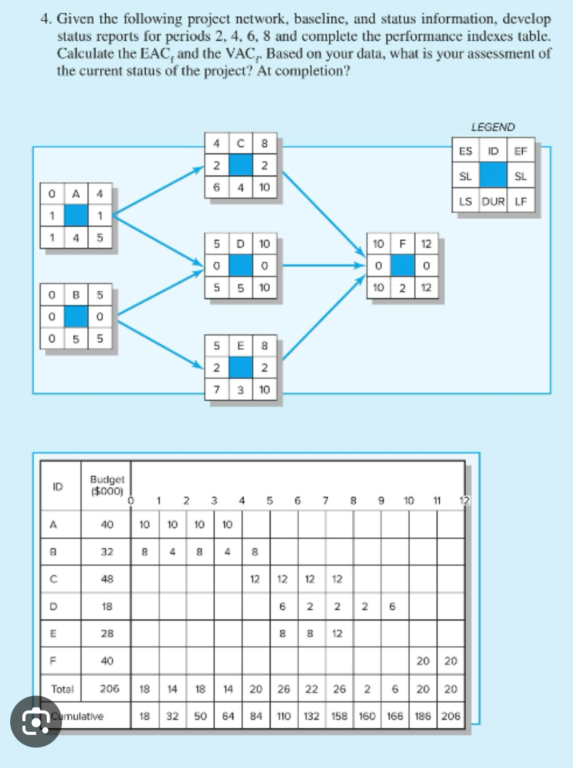  Given the following project network, baseline, and status information, develop status