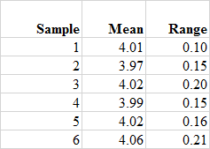 Note that each sample has a size of 20, e.g. n=20. Question
