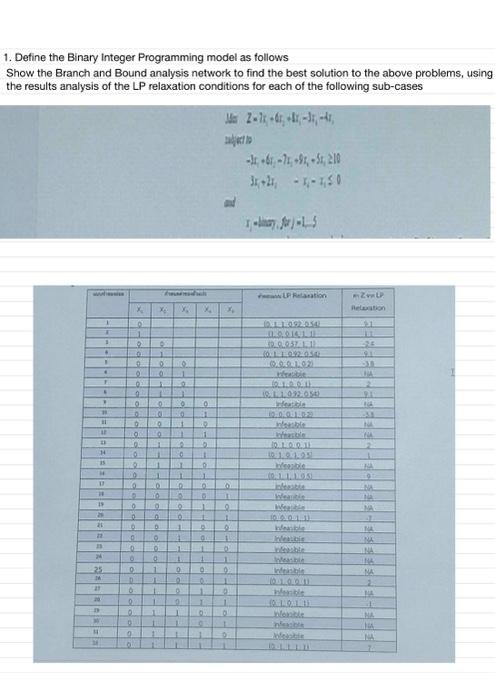 1. Define the Binary Integer Programming model as follows Show the