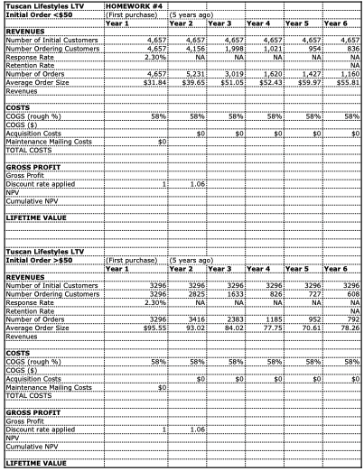  Since the average initial purchase was $58, the analyst rounded down