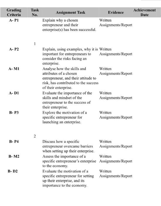 for every successful entrepreneur there are several others who have failed. There