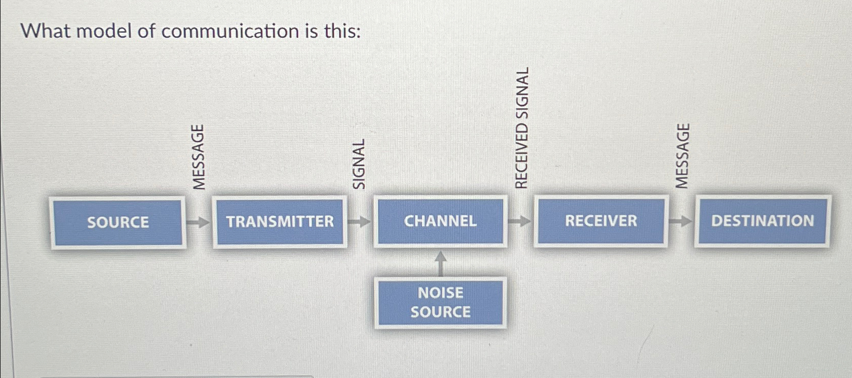  What model of communication is this: 