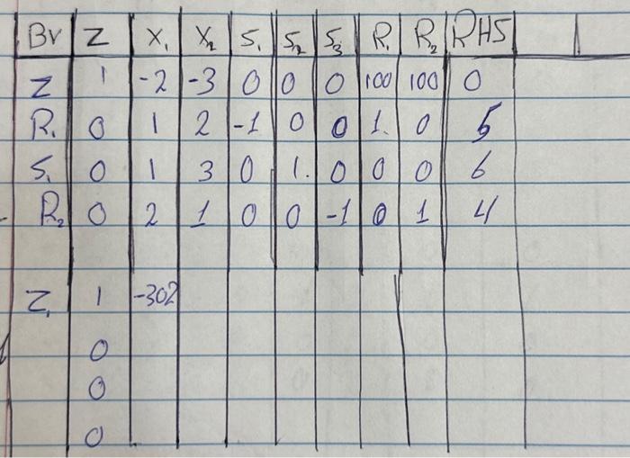 the optimum solution Maxz=2x1+3x2s.tR1x1+2x25x1+3x2x6R22x1+x24x1,x20 \begin{tabular}{|c|c|c|c|c||c|c|c|c|c|c|} \hlineBv & z & x1 & x2
