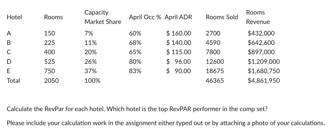  \table[[Hotel,Rooms,\table[[Capacity],[Market Share]],April Occ %,April ADR,Rooms Sold,\table[[Rooms],[Revenue]]],[A,150,7%,60%,$160.00,2700,$432,000 