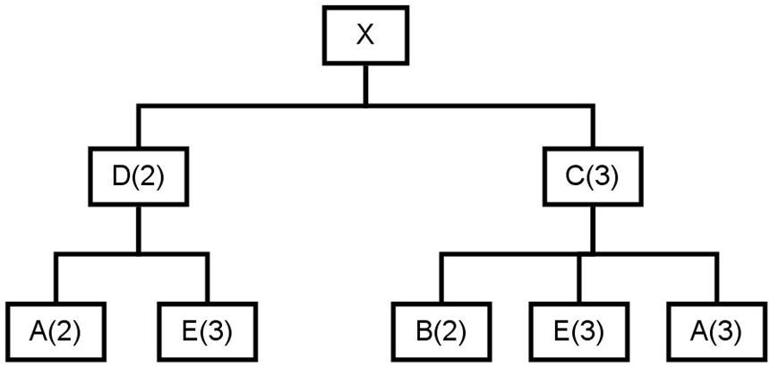 With an inventory as shown in the table, how many assembly E's