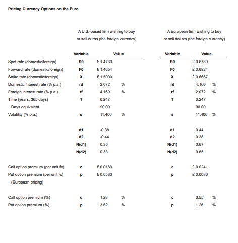 call option premium change on the right to buy pounds with euros