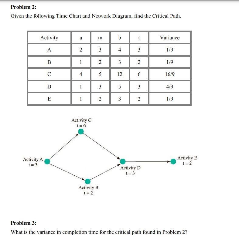  Problem 2: Given the following Time Chart and Network Diagram, find