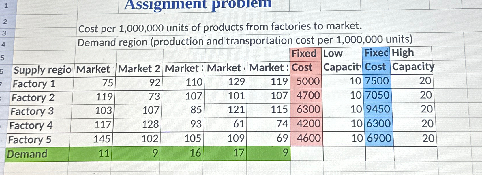  Assignment prodiem Cost per 1,000,000 units of products from factories to