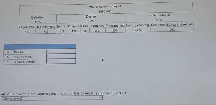 a project WBS with cost apportioned by percent. if the total project