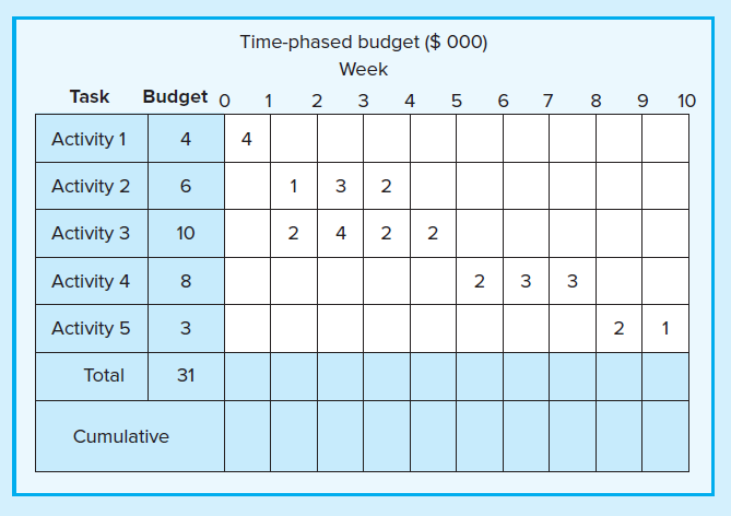 Given the time-phased work packages, complete the baseline budget form for the