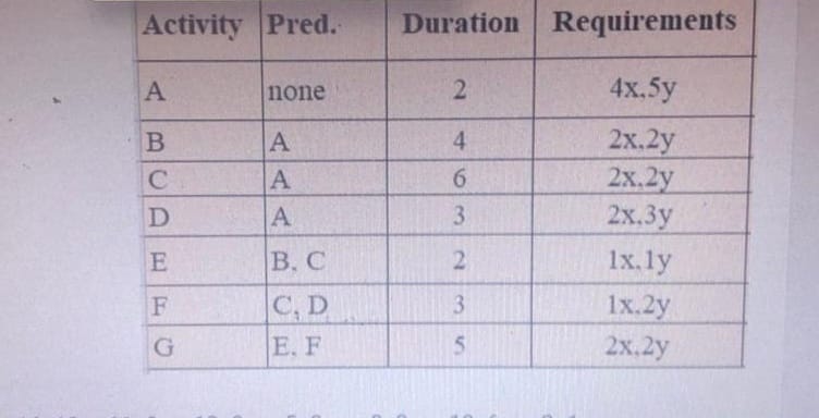  \table[[Activity,Pred.,Duration,Requirements],[A,none,2,4x,5y find resource allocation using series method once and parallel method