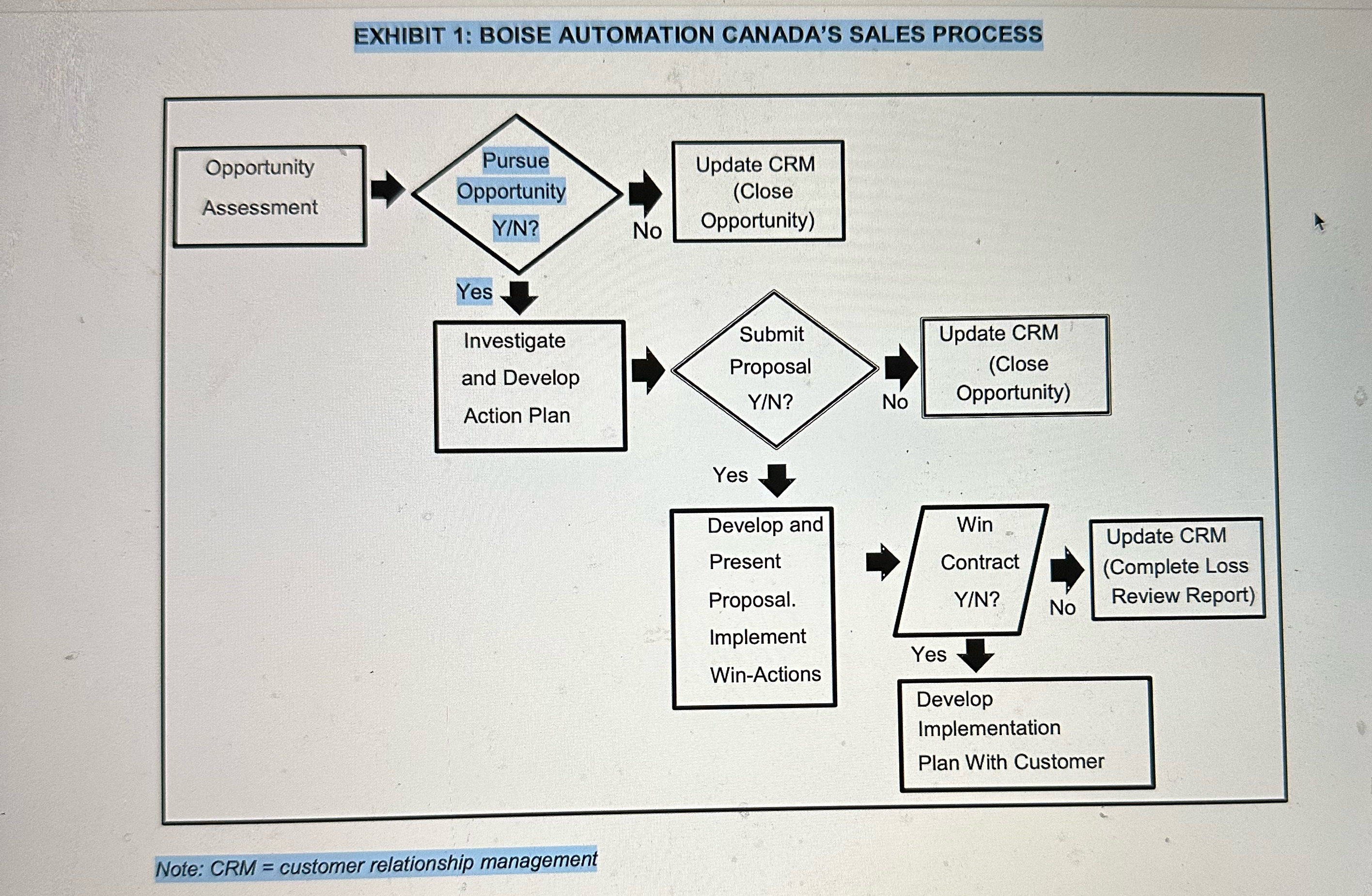  EXHIBIT 1: BOISE AUTOMATION CANADA'S SALES PROCESS Note: CRM= customer relationship