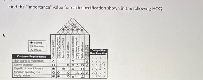  Find the "Importance" value for each specification shown in the following