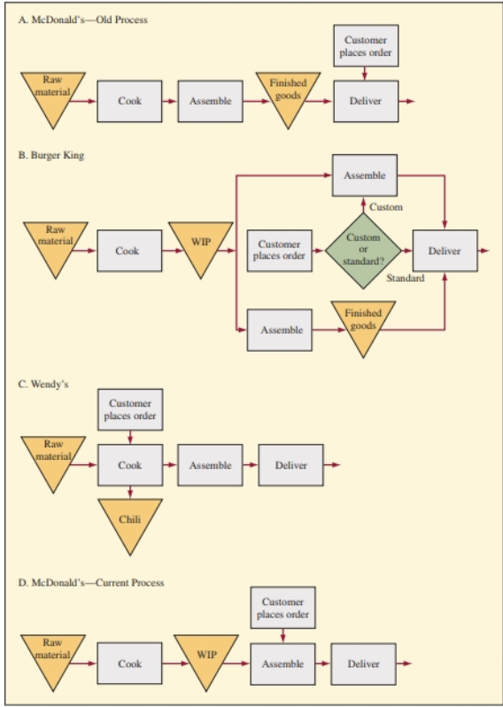 When comparing the processes of C. Wendys and D. McD Current, please