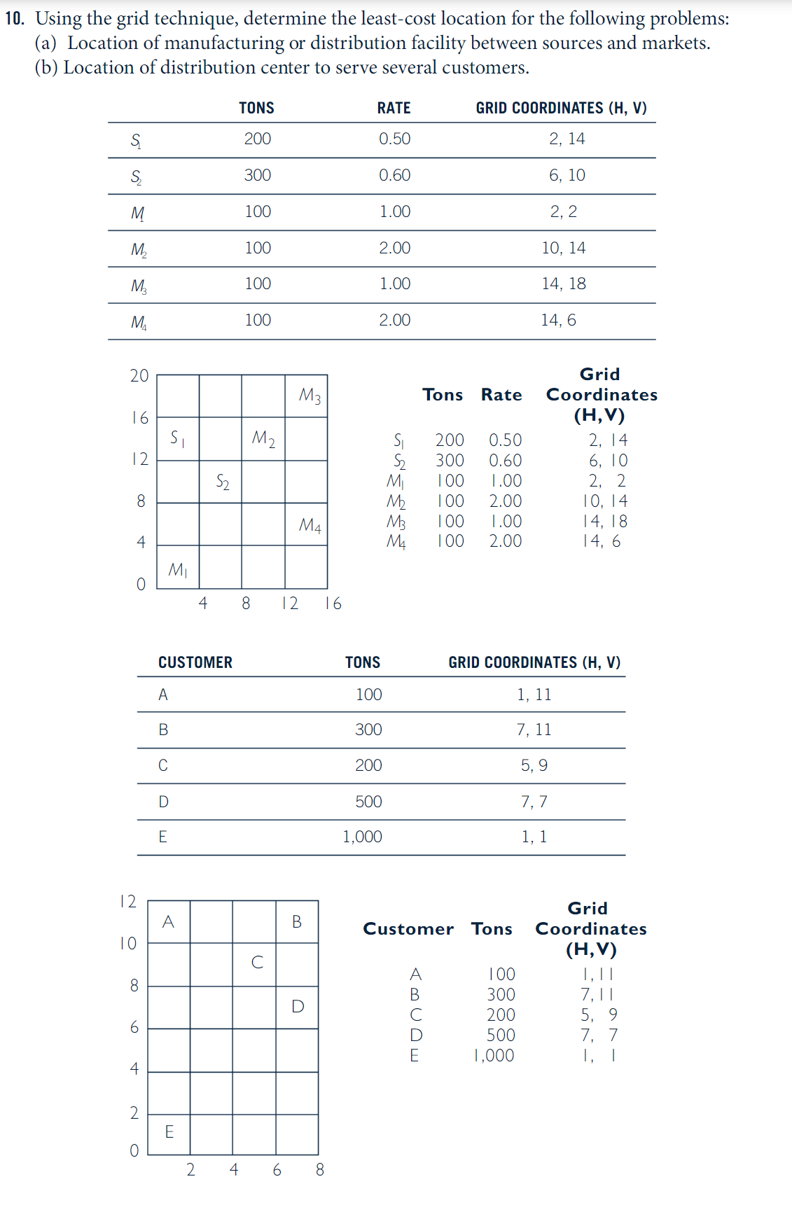 Please answer question 10(a): 10. Using the grid technique, determine the least-cost