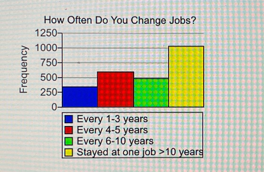  How Often Do You Change Jobs? 