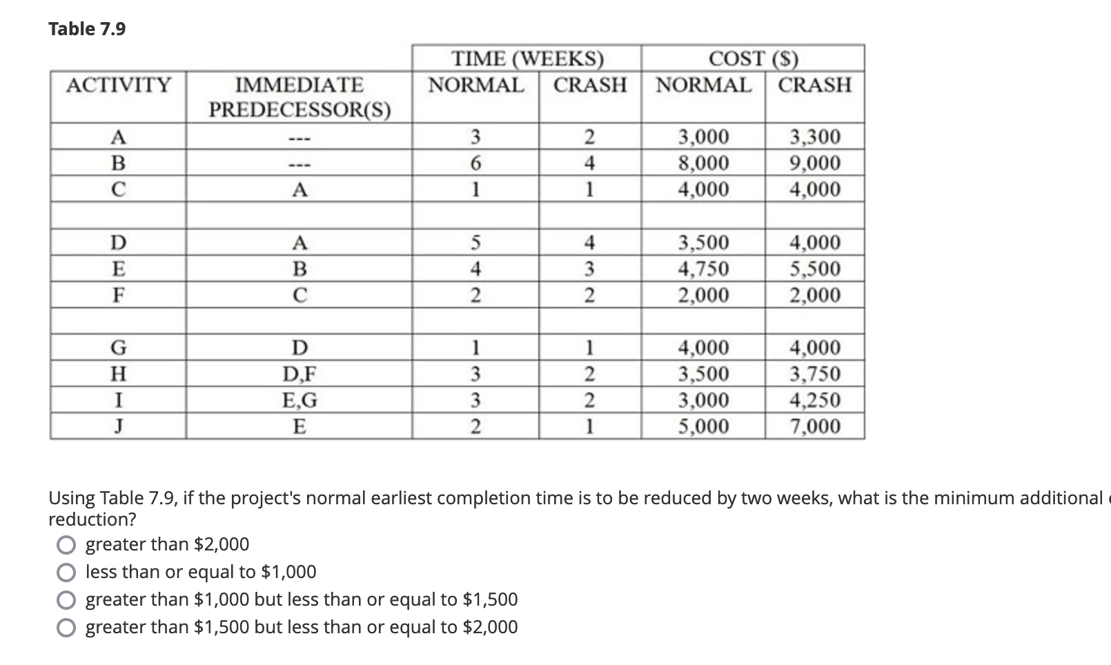  Table 7.9 \table[[,TIME (WEEKS),COST ($)],[ACTIVITY,\table[[IMMEDIATE],[PREDECESSOR(S)]],NORMAL,CRASH,NORMAL,CRASH],[A,--,3,2,3,000,3,300],[B,---,6,4,8,000,9,000],[C,A,1,1,4,000,4,000],[,,,,,],[D,A,5,4,3,500,4,000],[E,B,4,3,4,750,5,500],[F,C,2,2,2,000,2,000],[,,,,,],[G,D,1,1,4,000,4,000],[H,D,F,3,2,3,500,3,750],[I,E,G,3,2,3,000,4,250],[J,E,2,1,5,000,7,000]] Using Table 7.9, if the project's