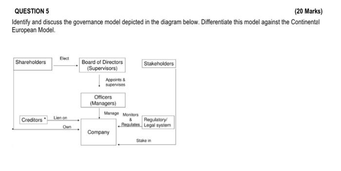  QUESTION 5 (20 Marks) Identify and discuss the governance model depicted
