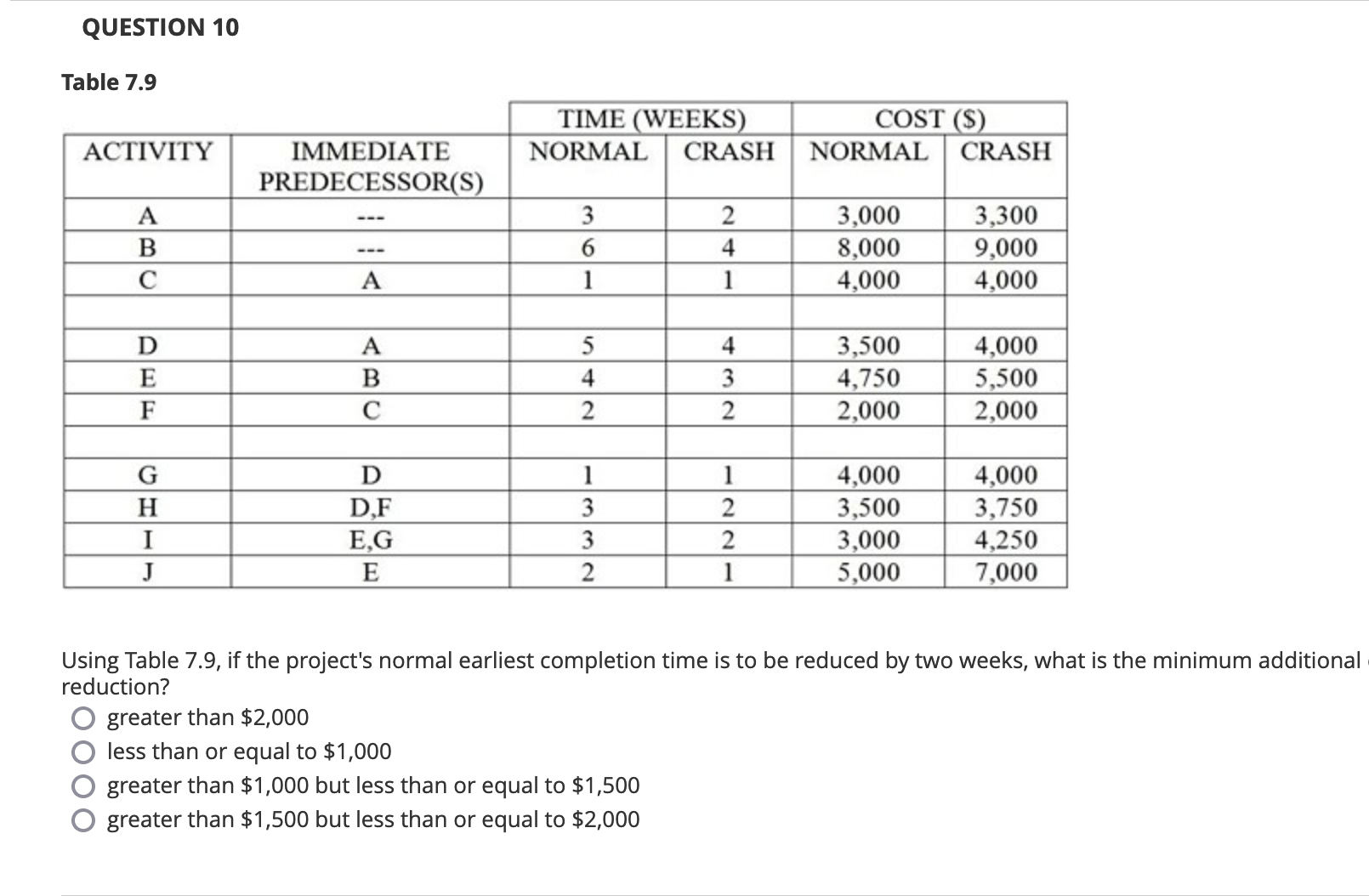  QUESTION 10 Table 7.9 \table[[,TIME (WEEKS),COST ($)],[ACTIVITY,\table[[IMMEDIATE],[PREDECESSOR(S)]],NORMAL,CRASH,NORMAL,CRASH],[A,--,3,2,3,000,3,300],[B,---,6,4,8,000,9,000],[C,A,1,1,4,000,4,000],[,,,,,],[D,A,5,4,3,500,4,000],[E,B,4,3,4,750,5,500],[F,C,2,2,2,000,2,000],[,,,,,],[G,D,1,1,4,000,4,000],[H,D,F,3,2,3,500,3,750],[I,E,G,3,2,3,000,4,250],[J,E,2,1,5,000,7,000]] Using Table 7.9, if