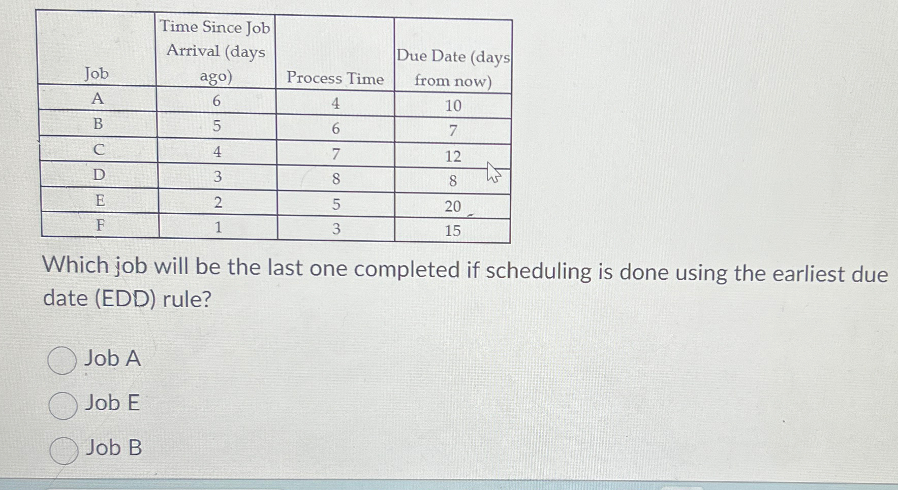  \table[[Job,\table[[Time Since Job],[Arrival (days],[ago)]],Process Time,\table[[Due Date (days],[from now)]]],[A,6,4,10],[B,5,6,7],[C,4,7,12],[D,3,8,8],[E,2,5,20],[F,1,3,15]] Which job will