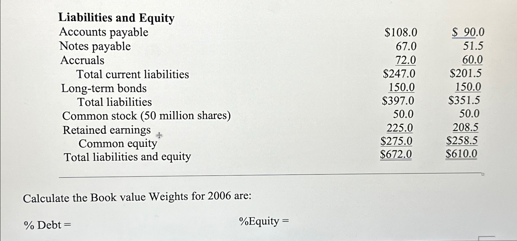 \table[[Liabilities and Equity,,],[Accounts payable,$108.0,$90.0? 