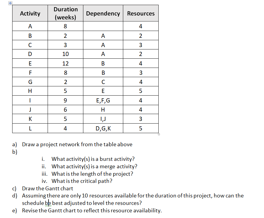  \table[[Activity,\table[[Duration],[(weeks)]],Dependency,Resources],[A,8,,4],[B,2,A,2],[C,3,A,3],[D,10,A,2],[E,12,B,4],[F,8,B,3],[G,2,C,4],[H,5,E,5],[I,9,E,F,G,4],[J,6,H,4],[K,5,I,J,3],[L,4,D,G,K,5]] a) Draw a project network from the table above b)