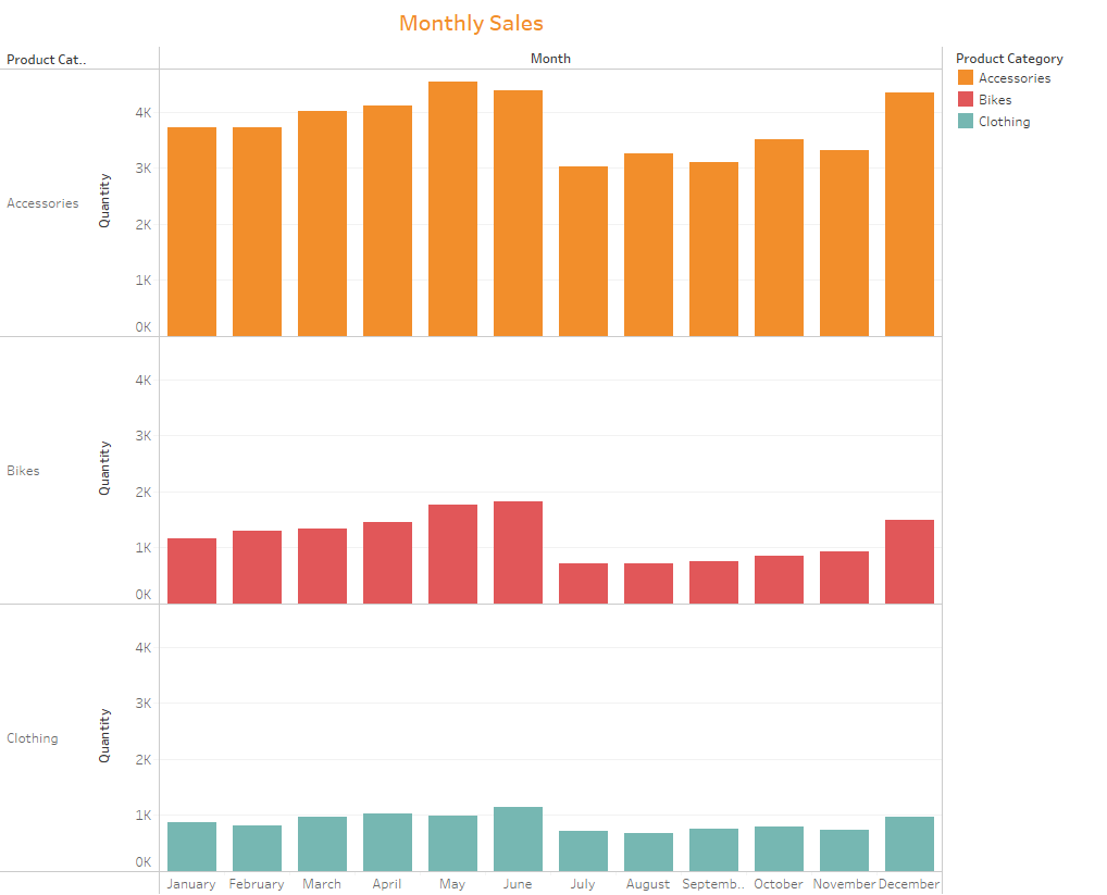 The data set has 34864 rows and 15 columns. It's a monthly