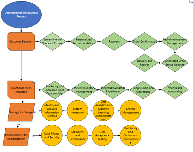 Using the same business process you re-engineered in Activity 2.3, identify potential