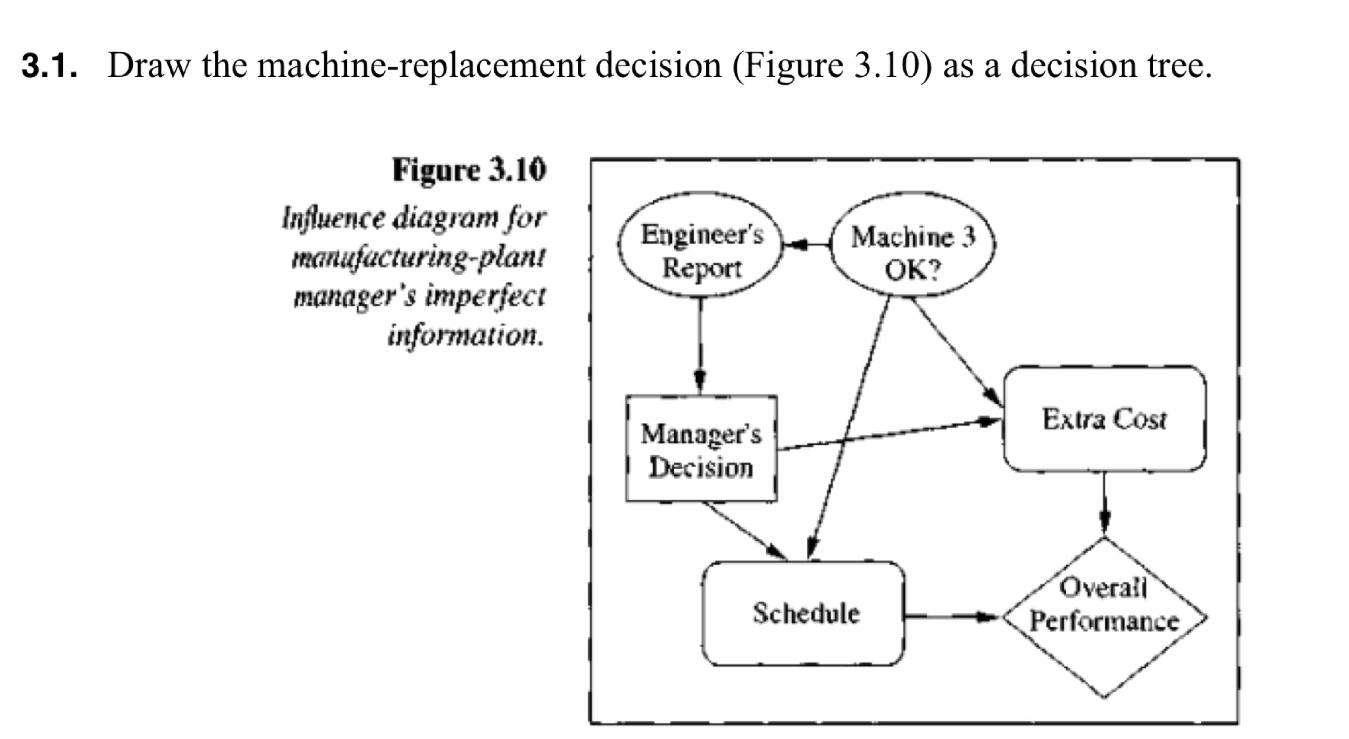  3.1. Draw the machine-replacement decision (Figure 3.10) as a decision tree.