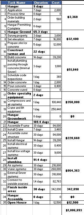 Create a qualitative risk analysis from this table that shows task, duration,