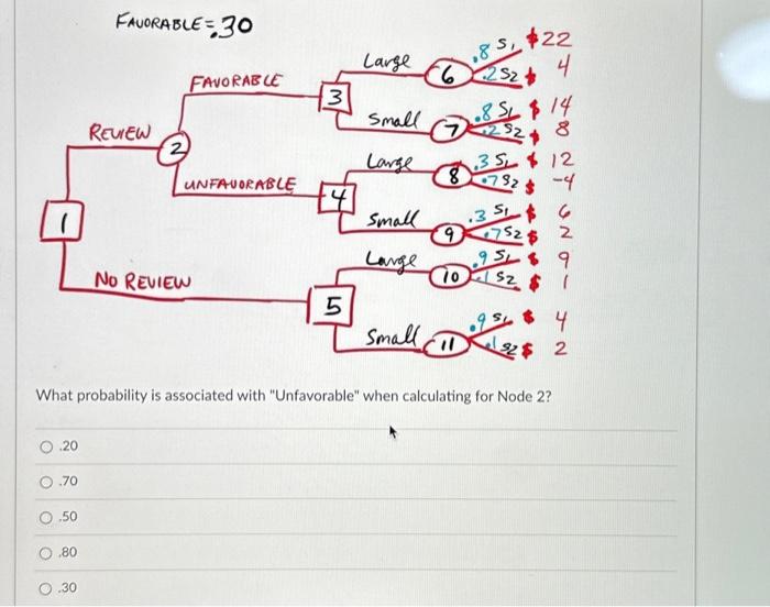  What probability is associated with "Unfavorable" when calculating for Node 2?