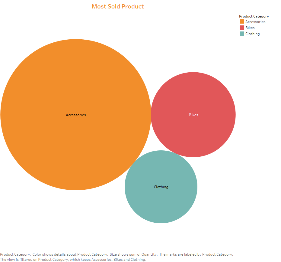 Required: please answer based on the picture above: Most Sold Product roduct