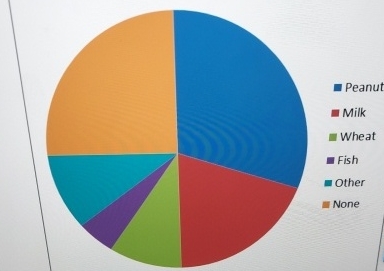  PeanutMilkWheatFishOtherNone 