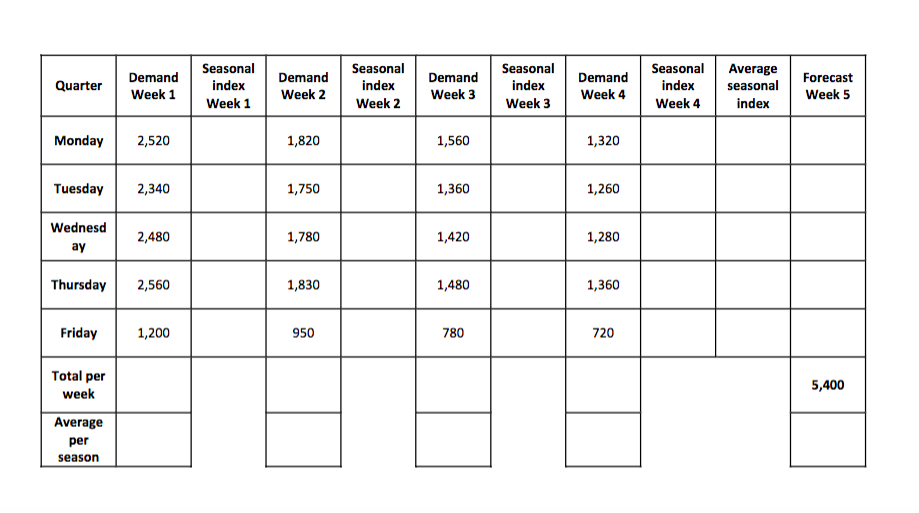 of students visiting each day during the first 4 weeks of classes.