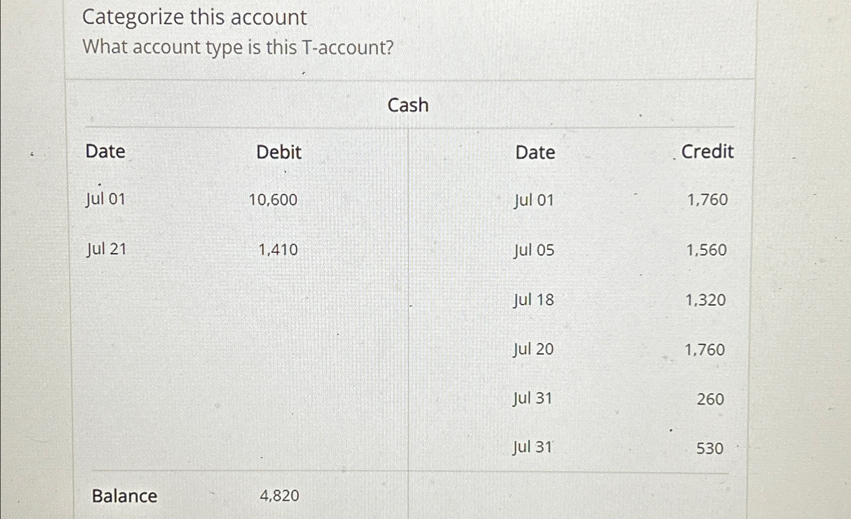  Categorize this account What account type is this T-account? \table[[1,,,],[Date,Debit,Date,Credit],[Jul 01,10,600,Jul