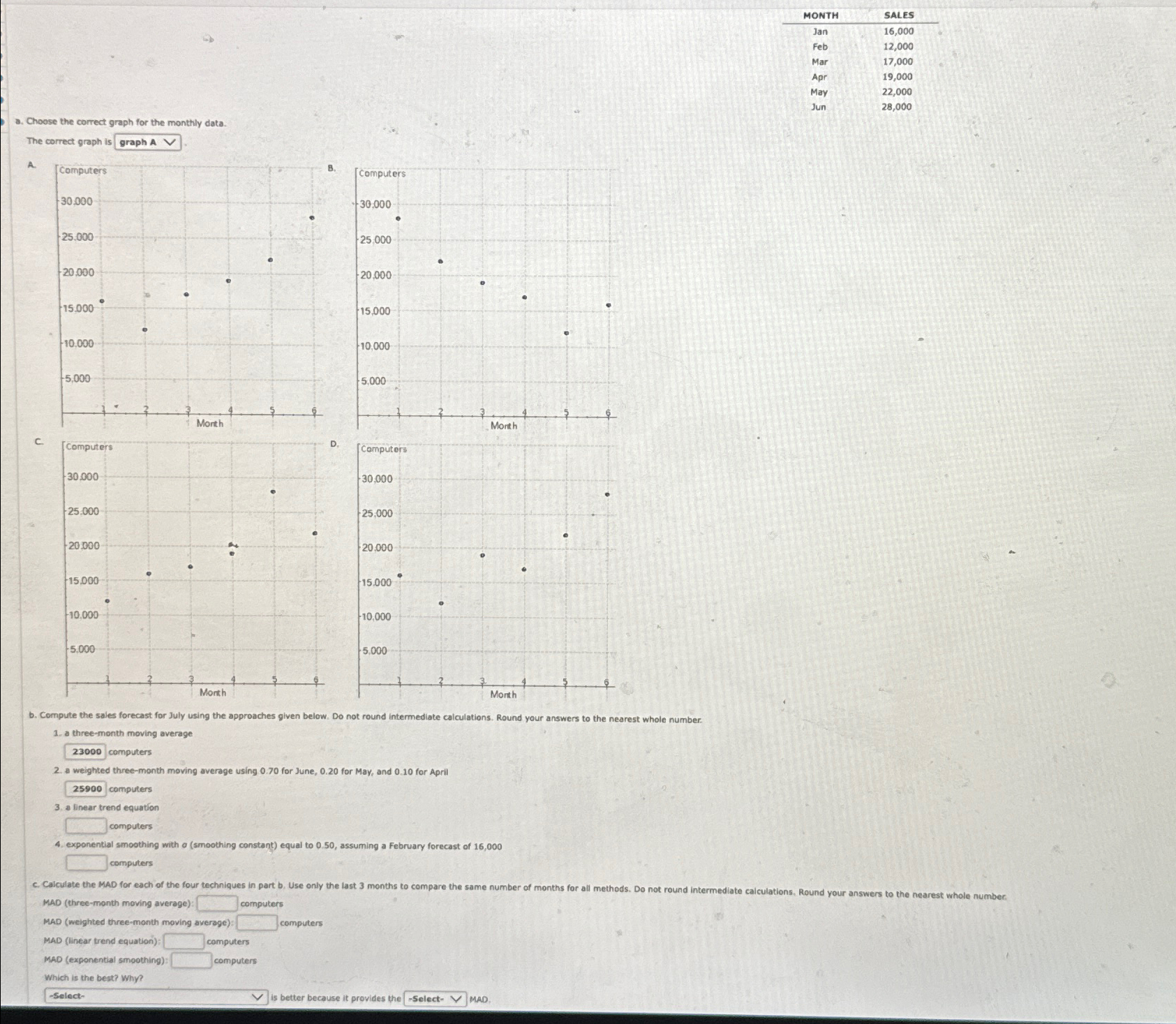  \table[[MONTH,SALES],[Jan,16,000],[Feb,12,000],[Mar,17,000],[Apr,19,000],[May,22,000],[Jun,28,000]] c. b. Compute the sales forecast for July using the