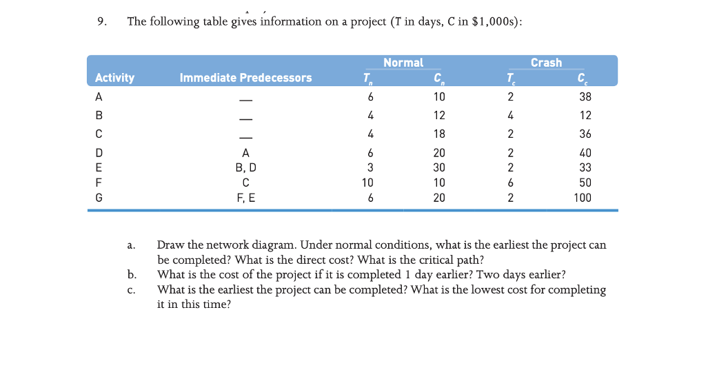  The following table gives information on a project (T in days,