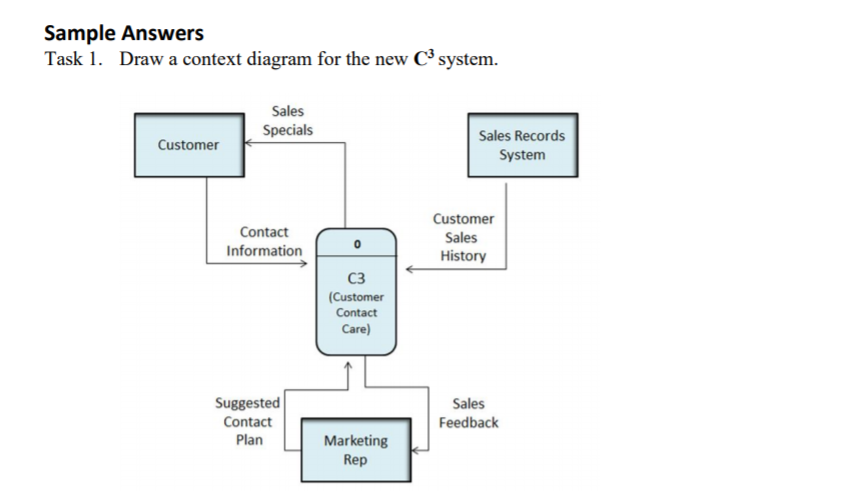 1.A. DRAW BY HAND a Context DFD for the system described below