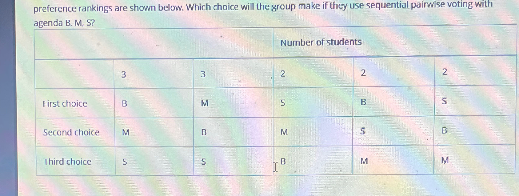  preference rankings are shown below. Which choice will the group make