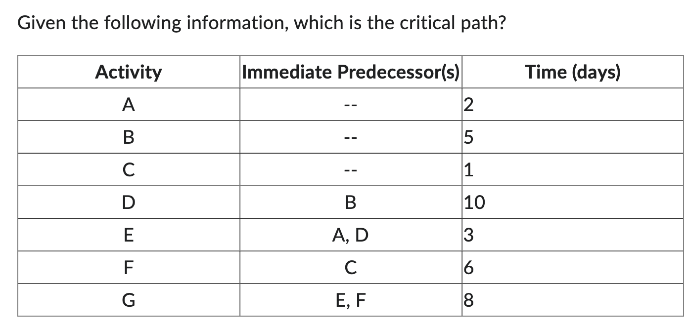  Given the following information, which is the critical path? 